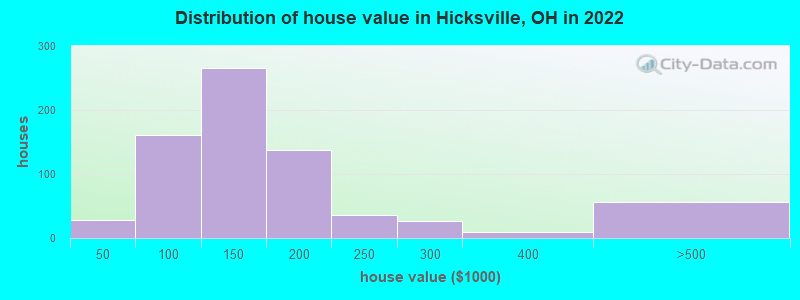Distribution of house value in Hicksville, OH in 2022