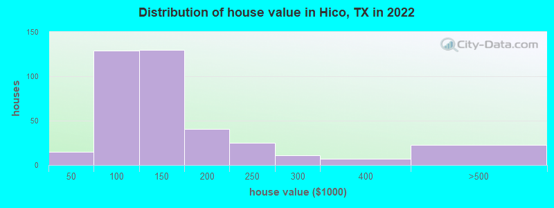 Distribution of house value in Hico, TX in 2022