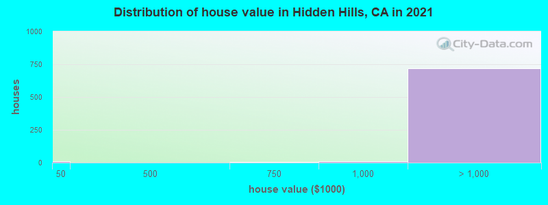 Distribution of house value in Hidden Hills, CA in 2021