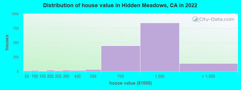 Distribution of house value in Hidden Meadows, CA in 2022