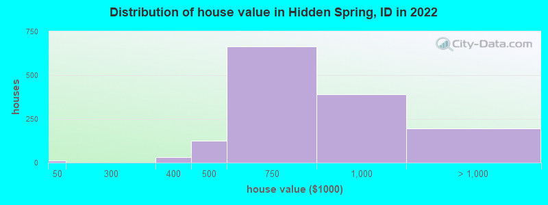 Distribution of house value in Hidden Spring, ID in 2022