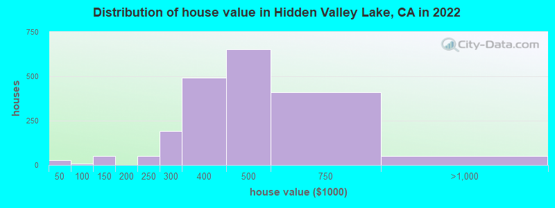 Distribution of house value in Hidden Valley Lake, CA in 2019
