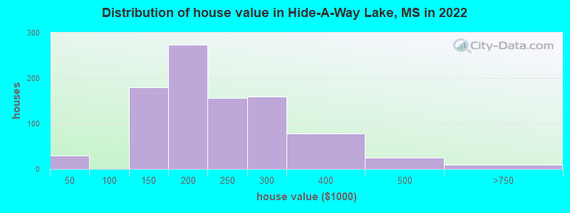 Distribution of house value in Hide-A-Way Lake, MS in 2022