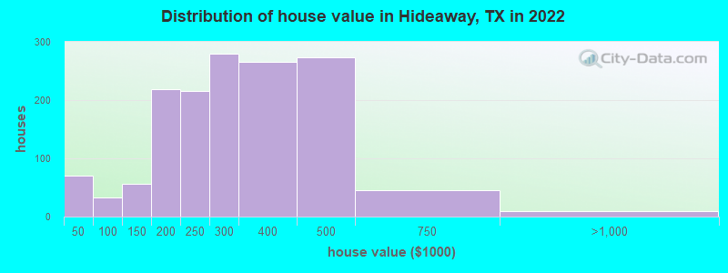 Distribution of house value in Hideaway, TX in 2022