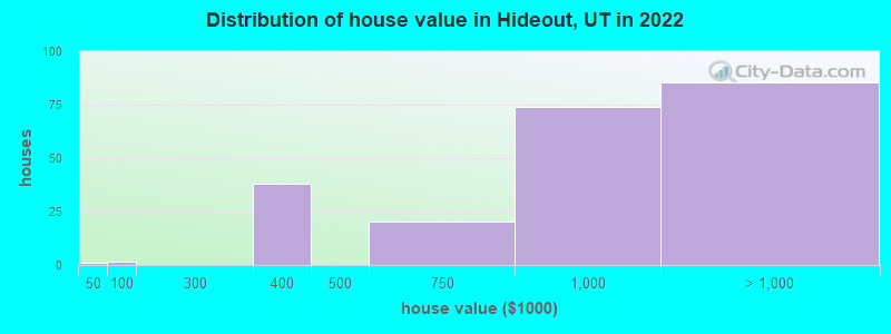 Distribution of house value in Hideout, UT in 2019