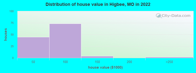 Distribution of house value in Higbee, MO in 2022