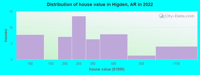 Distribution of house value in Higden, AR in 2022