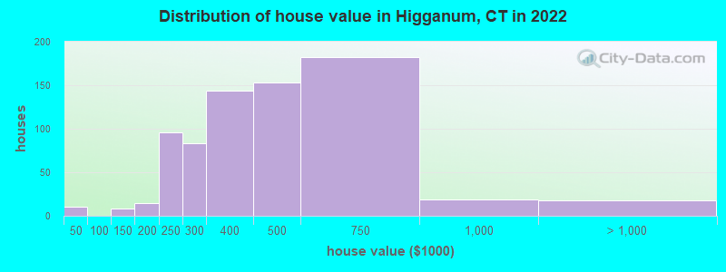 Distribution of house value in Higganum, CT in 2022