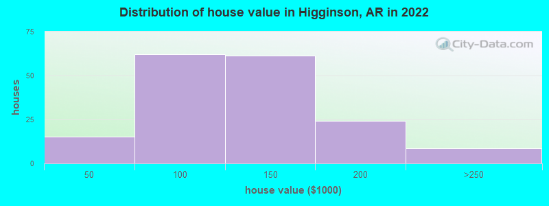 Distribution of house value in Higginson, AR in 2022