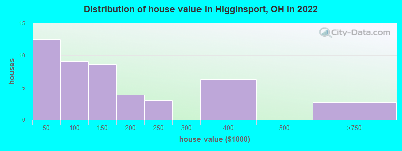 Distribution of house value in Higginsport, OH in 2022