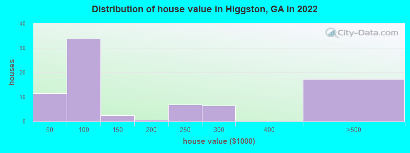 Distribution of house value in Higgston, GA in 2019