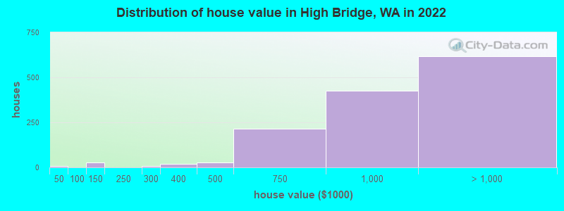 Distribution of house value in High Bridge, WA in 2022