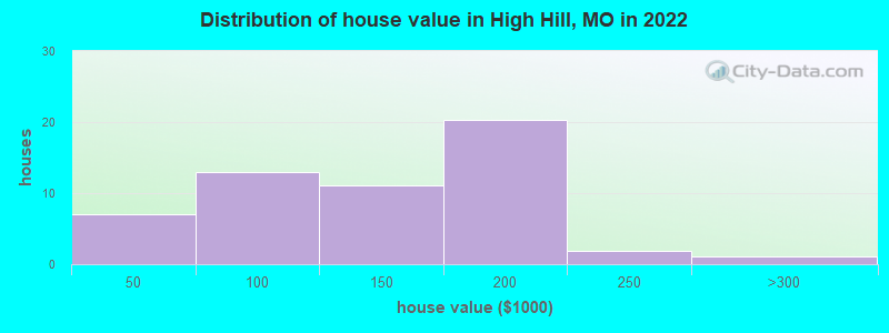 Distribution of house value in High Hill, MO in 2022