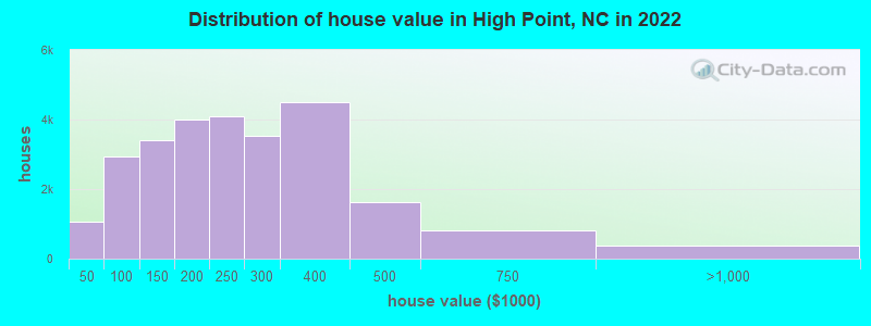 Distribution of house value in High Point, NC in 2022
