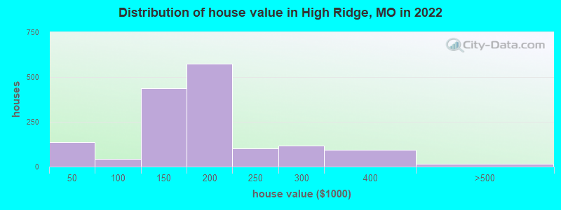 Distribution of house value in High Ridge, MO in 2022