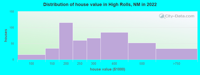 Distribution of house value in High Rolls, NM in 2022