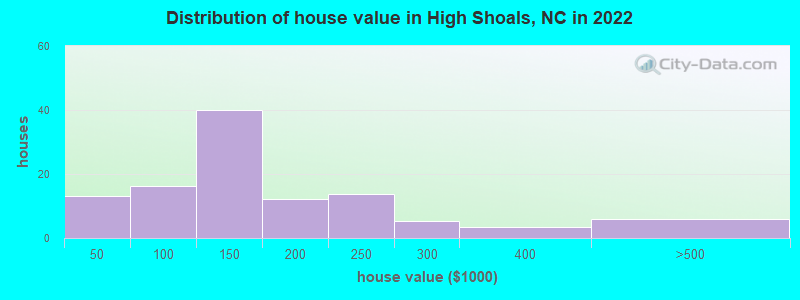 Distribution of house value in High Shoals, NC in 2022