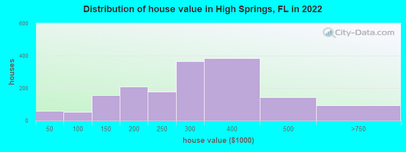 Distribution of house value in High Springs, FL in 2022