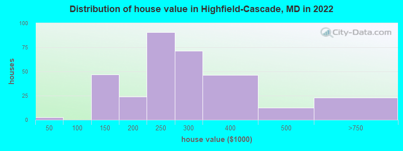 Distribution of house value in Highfield-Cascade, MD in 2022