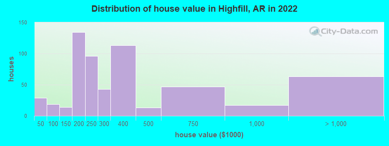 Distribution of house value in Highfill, AR in 2022