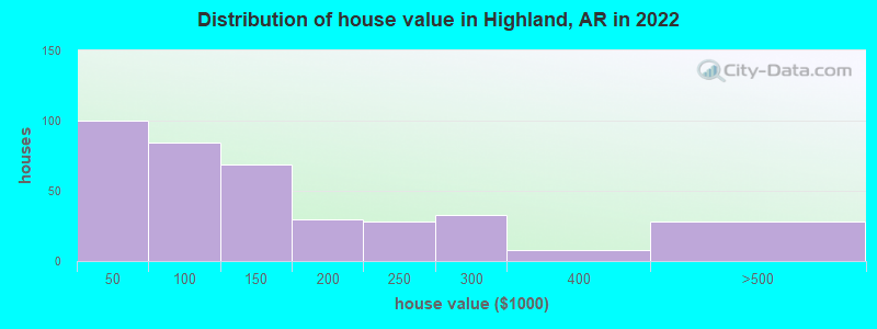 Distribution of house value in Highland, AR in 2022