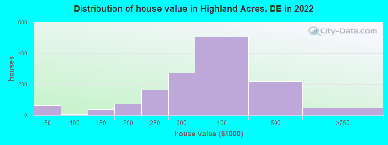 Distribution of house value in Highland Acres, DE in 2022