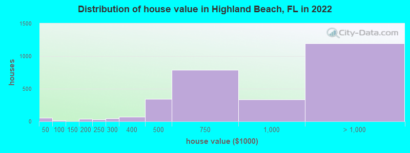 Distribution of house value in Highland Beach, FL in 2019