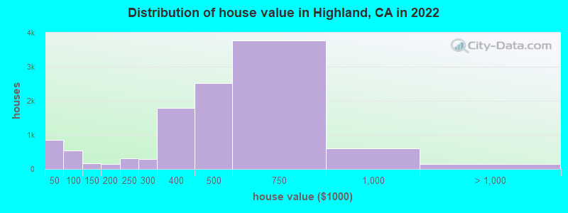 Distribution of house value in Highland, CA in 2019