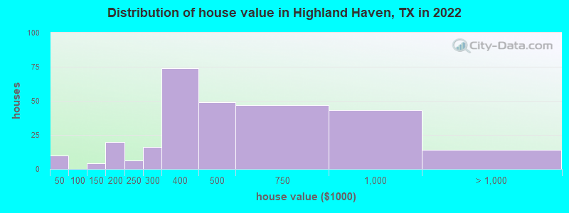 Distribution of house value in Highland Haven, TX in 2022