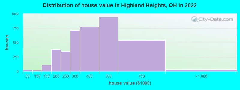 Distribution of house value in Highland Heights, OH in 2019