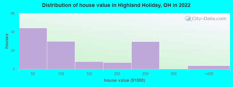 Distribution of house value in Highland Holiday, OH in 2019
