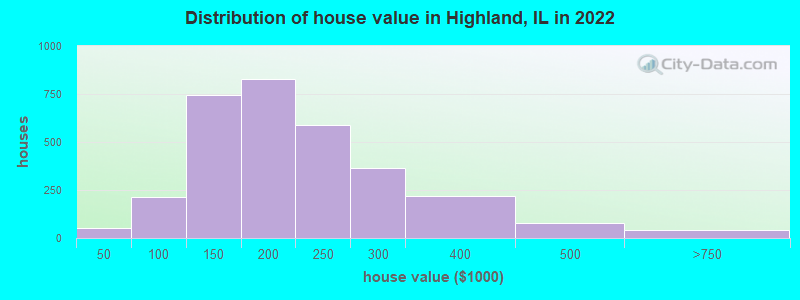 Distribution of house value in Highland, IL in 2019