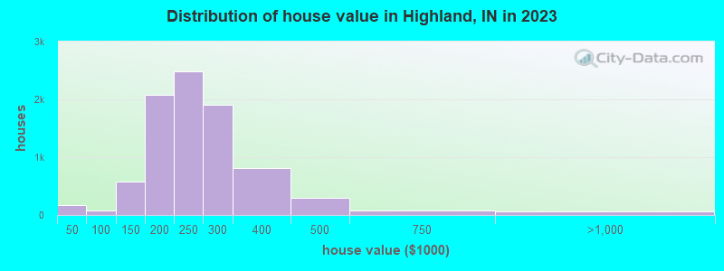 Distribution of house value in Highland, IN in 2022