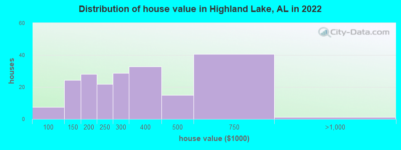 Distribution of house value in Highland Lake, AL in 2019