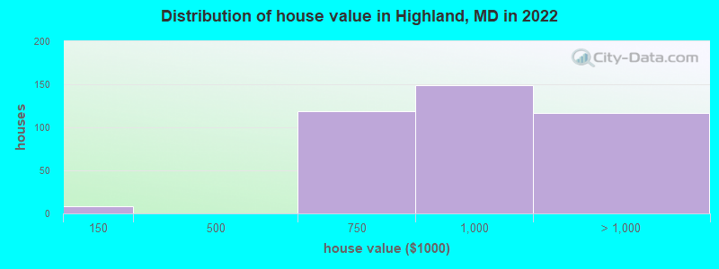 Distribution of house value in Highland, MD in 2019
