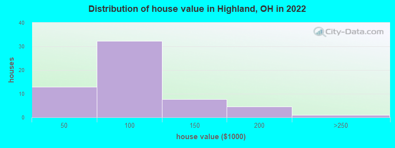 Distribution of house value in Highland, OH in 2019