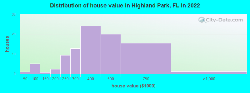 Distribution of house value in Highland Park, FL in 2019
