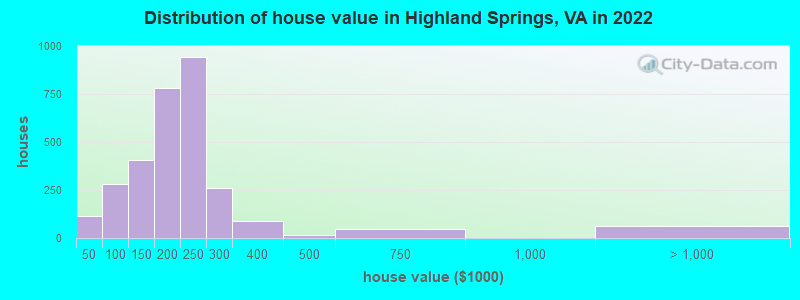 Distribution of house value in Highland Springs, VA in 2022