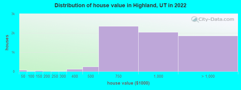 Distribution of house value in Highland, UT in 2022