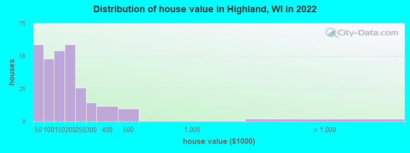 Distribution of house value in Highland, WI in 2022