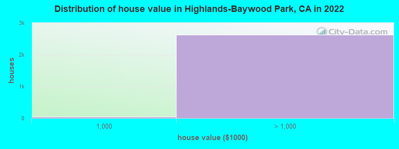 Distribution of house value in Highlands-Baywood Park, CA in 2022
