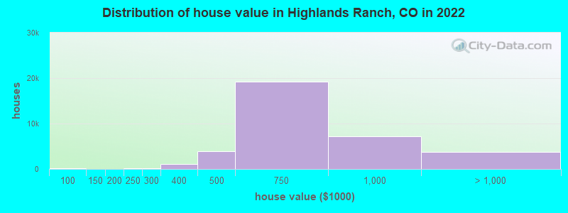 Distribution of house value in Highlands Ranch, CO in 2019