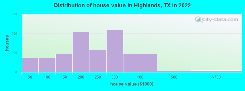 Distribution of house value in Highlands, TX in 2019