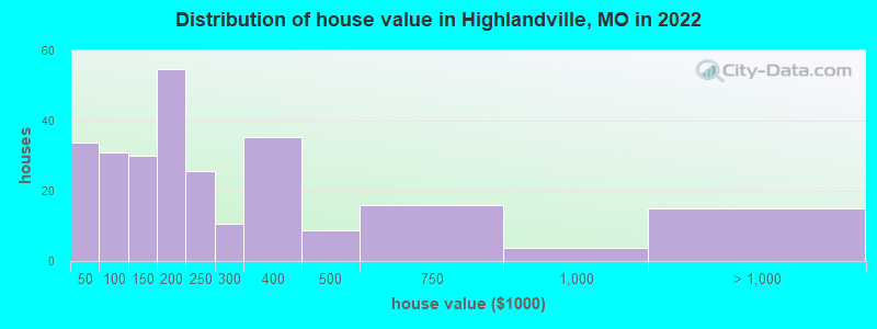 Distribution of house value in Highlandville, MO in 2022