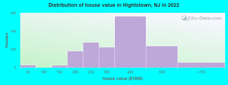 Distribution of house value in Hightstown, NJ in 2022