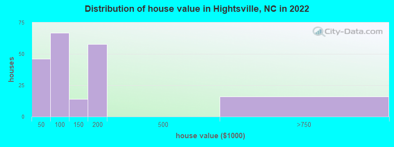 Distribution of house value in Hightsville, NC in 2022