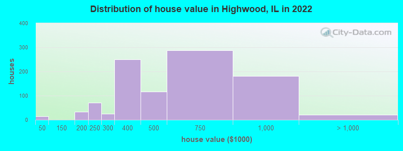 Distribution of house value in Highwood, IL in 2022