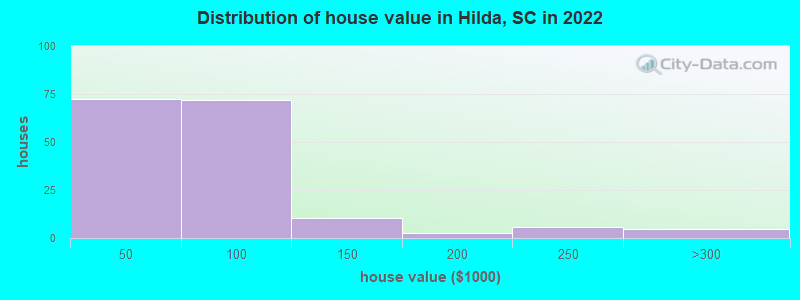 Distribution of house value in Hilda, SC in 2022