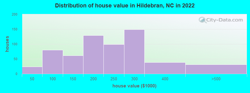 Distribution of house value in Hildebran, NC in 2022