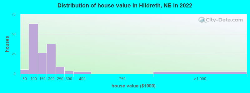 Distribution of house value in Hildreth, NE in 2022